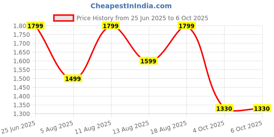 myntra.com ZOUK Unisex Backpack zouk Price History Graph from 25 Jun 2025 to 6 Oct 2025