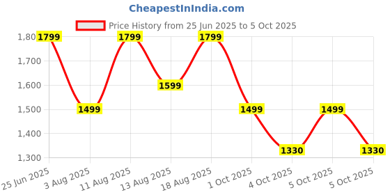 myntra.com ZOUK Unisex Backpack zouk Price History Graph from 25 Jun 2025 to 5 Oct 2025