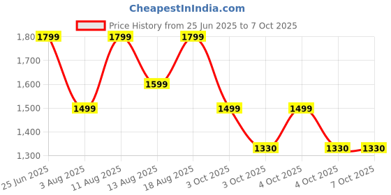 myntra.com ZOUK Unisex Backpack zouk Price History Graph from 25 Jun 2025 to 6 Oct 2025