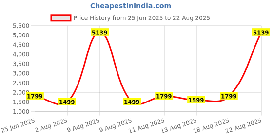myntra.com ZOUK Unisex Backpack zouk Price History Graph from 25 Jun 2025 to 22 Aug 2025