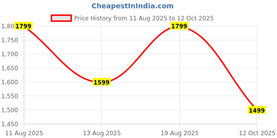 myntra.com ZOUK Unisex Backpack zouk Price History Graph from 11 Aug 2025 to 12 Oct 2025
