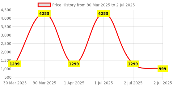 myntra.com ZOUK Unisex Backpack with Compression Straps zouk Price History Graph from 30 Mar 2025 to 2 Jul 2025