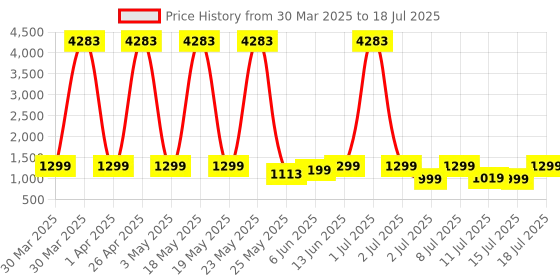 myntra.com ZOUK Unisex Backpack with Compression Straps zouk Price History Graph from 30 Mar 2025 to 15 Jul 2025