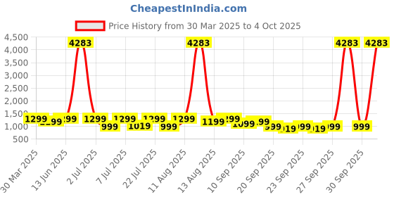 myntra.com ZOUK Unisex Backpack with Compression Straps zouk Price History Graph from 30 Mar 2025 to 4 Oct 2025