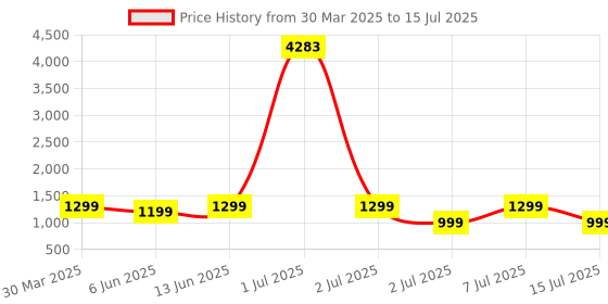 myntra.com ZOUK Unisex Backpack with Compression Straps zouk Price History Graph from 30 Mar 2025 to 15 Jul 2025