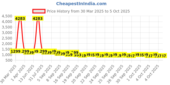 myntra.com ZOUK Unisex Backpack with Compression Straps zouk Price History Graph from 30 Mar 2025 to 4 Oct 2025