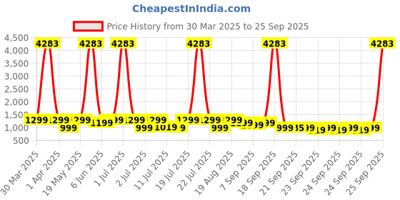 myntra.com ZOUK Unisex Backpack with Compression Straps zouk Price History Graph from 30 Mar 2025 to 25 Sep 2025