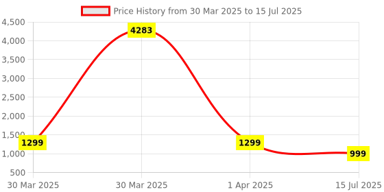 myntra.com ZOUK Unisex Backpack with Compression Straps zouk Price History Graph from 30 Mar 2025 to 15 Jul 2025