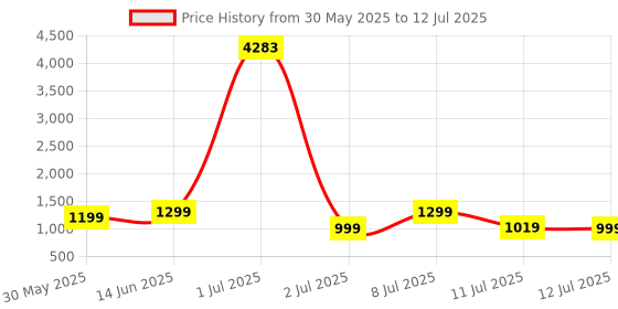 myntra.com ZOUK Unisex Backpack with Compression Straps zouk Price History Graph from 30 May 2025 to 12 Jul 2025