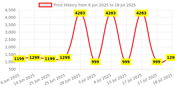 myntra.com ZOUK Unisex Backpack with Compression Straps zouk Price History Graph from 6 Jun 2025 to 15 Jul 2025