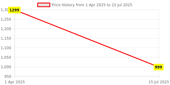 myntra.com ZOUK Unisex Backpack with Compression Straps zouk Price History Graph from 1 Apr 2025 to 15 Jul 2025