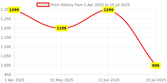 myntra.com ZOUK Unisex Backpack with Compression Straps zouk Price History Graph from 1 Apr 2025 to 15 Jul 2025