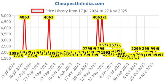 myntra.com ZOUK Unisex Beige & Navy Blue Printed Vegan Leather 16 Inch Sustainable Laptop Bag zouk Price History Graph from 17 Jul 2024 to 25 Nov 2025