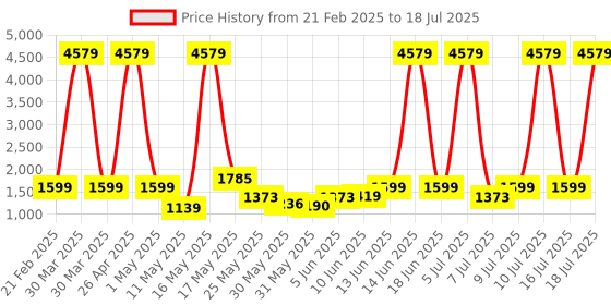 myntra.com ZOUK Unisex Bidri Kaiser Laptop Backpack zouk Price History Graph from 21 Feb 2025 to 16 Jul 2025