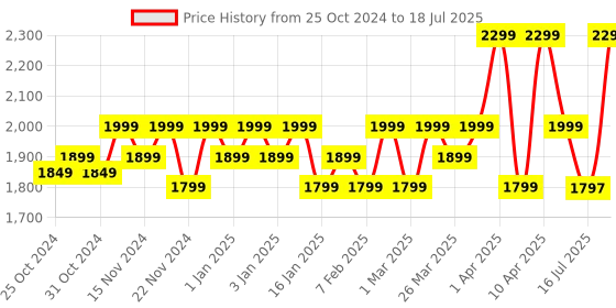 myntra.com ZOUK Unisex Black & Cream Printed Jute Laptop Bag zouk Price History Graph from 25 Oct 2024 to 16 Jul 2025