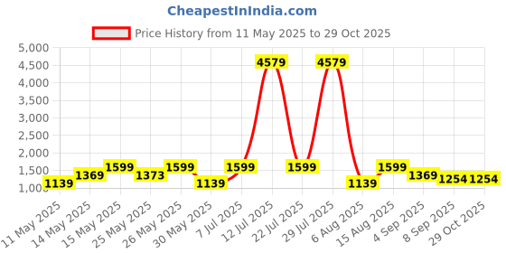 myntra.com ZOUK Unisex Bristel Laptop Backpack zouk Price History Graph from 11 May 2025 to 29 Oct 2025