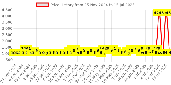 myntra.com ZOUK Unisex Compression Straps Backpack zouk Price History Graph from 25 Nov 2024 to 15 Jul 2025