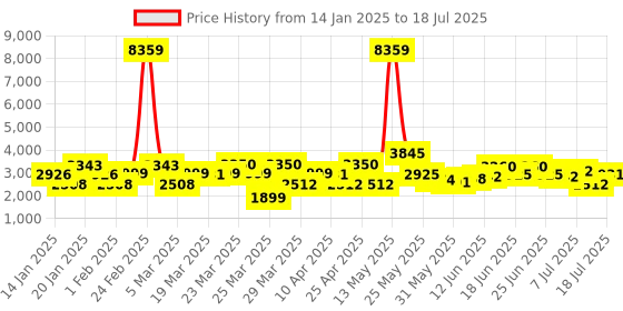 myntra.com ZOUK Unisex Flomotif 16 Inch Medium Leather Backpack zouk Price History Graph from 14 Jan 2025 to 11 Jul 2025