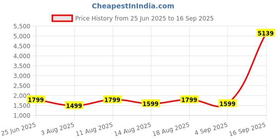 myntra.com ZOUK Unisex Geometric Backpack zouk Price History Graph from 25 Jun 2025 to 16 Sep 2025