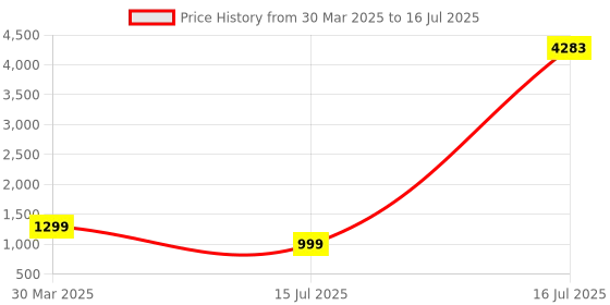 myntra.com ZOUK Unisex Geometric Backpack with Compression Straps zouk Price History Graph from 30 Mar 2025 to 15 Jul 2025