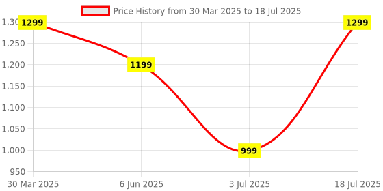 myntra.com ZOUK Unisex Geometric Backpack with Compression Straps zouk Price History Graph from 30 Mar 2025 to 3 Jul 2025