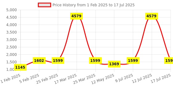 myntra.com ZOUK Unisex Geometric Printed Backpack zouk Price History Graph from 1 Feb 2025 to 12 Jul 2025
