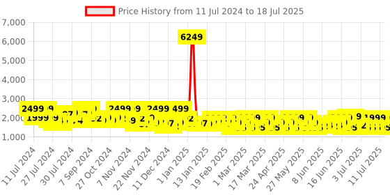 myntra.com ZOUK Unisex Geometric Printed Water Resistance Backpack Up to 16 inch zouk Price History Graph from 11 Jul 2024 to 11 Jul 2025