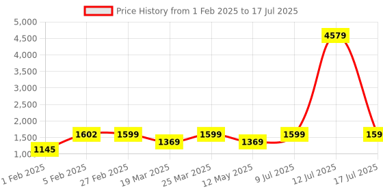 myntra.com ZOUK Unisex Ikat GreRe Amalia Daypack zouk Price History Graph from 1 Feb 2025 to 17 Jul 2025