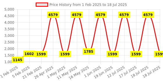 myntra.com ZOUK Unisex Jet Black Amalia Daypack zouk Price History Graph from 1 Feb 2025 to 12 Jul 2025