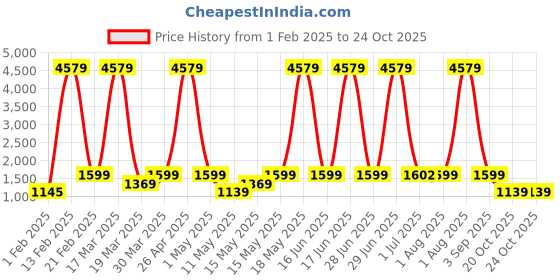 myntra.com ZOUK Unisex Kashmir Blooms Amalia Daypack zouk Price History Graph from 1 Feb 2025 to 24 Oct 2025