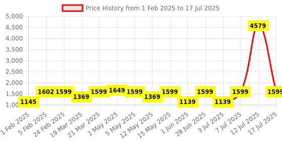 myntra.com ZOUK Unisex Kolkata Nouveau Amalia Daypack zouk Price History Graph from 1 Feb 2025 to 17 Jul 2025