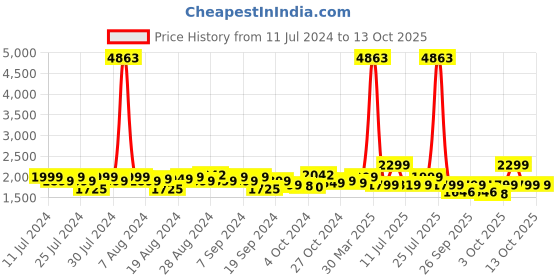 myntra.com ZOUK Unisex Magenta & Blue Printed Vegan Leather 16 Inch Sustainable Laptop Bag zouk Price History Graph from 11 Jul 2024 to 12 Oct 2025