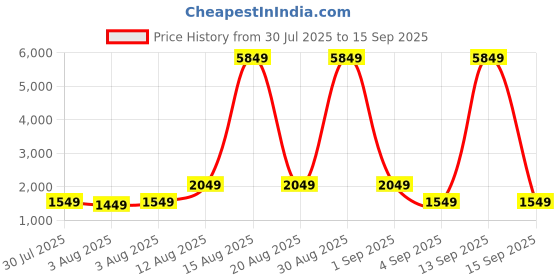 myntra.com ZOUK Unisex Mandala Print Olina Daypack zouk Price History Graph from 30 Jul 2025 to 15 Sep 2025