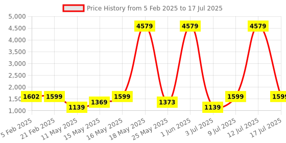 myntra.com ZOUK Unisex Mughal Art Multicolor Amalia Daypack zouk Price History Graph from 5 Feb 2025 to 12 Jul 2025