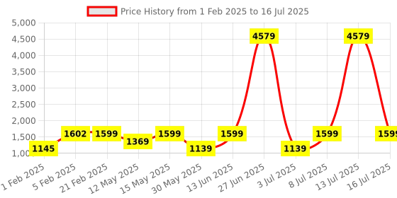 myntra.com ZOUK Unisex Mughal Motif Amalia Daypack zouk Price History Graph from 1 Feb 2025 to 13 Jul 2025