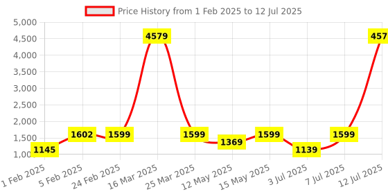 myntra.com ZOUK Unisex Multicolor Mandala Print Amalia Daypack zouk Price History Graph from 1 Feb 2025 to 12 Jul 2025