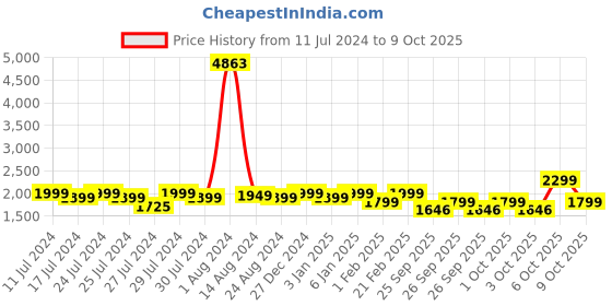 myntra.com ZOUK Unisex Navy Blue & Brown Mughal Garden Printed Vegan Leather & Jute Laptop Bag zouk Price History Graph from 11 Jul 2024 to 9 Oct 2025