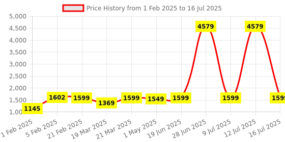 myntra.com ZOUK Unisex Nawabi Couture Amalia Daypack zouk Price History Graph from 1 Feb 2025 to 16 Jul 2025