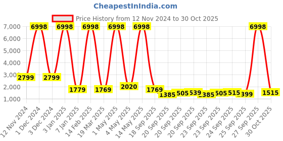 myntra.com ZOUK Unisex Non-Padded Zip Pocket Backpack zouk Price History Graph from 12 Nov 2024 to 30 Oct 2025