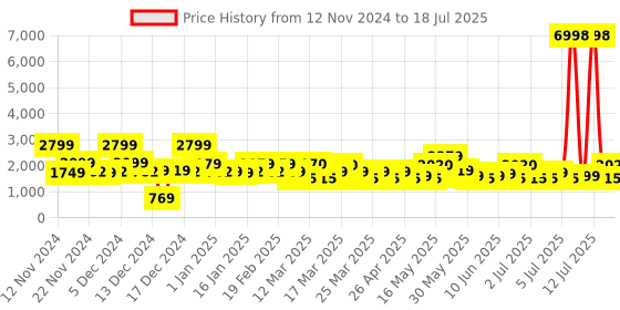 myntra.com ZOUK Unisex Padded Backpack with Compression Straps zouk Price History Graph from 12 Nov 2024 to 13 Jul 2025