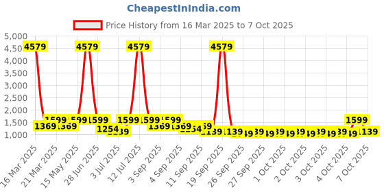 myntra.com ZOUK Unisex Paisley Printed Backpack zouk Price History Graph from 16 Mar 2025 to 7 Oct 2025