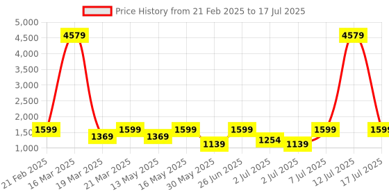 myntra.com ZOUK Unisex Printed Backpack zouk Price History Graph from 21 Feb 2025 to 17 Jul 2025