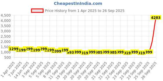 myntra.com ZOUK Unisex Printed Backpack with Compression Straps zouk Price History Graph from 1 Apr 2025 to 26 Sep 2025