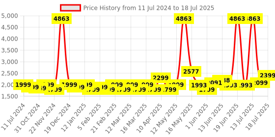 myntra.com ZOUK Unisex Red & Blue Printed Laptop Bag zouk Price History Graph from 11 Jul 2024 to 14 Jul 2025