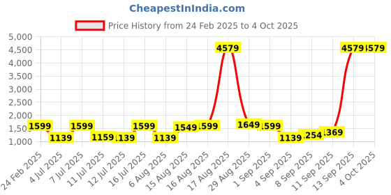 myntra.com ZOUK Unisex Royal Indian Peacock Motif Amalia Daypack zouk Price History Graph from 24 Feb 2025 to 4 Oct 2025