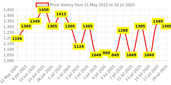 myntra.com ZOUK Unisex Striped Backpack zouk Price History Graph from 31 May 2025 to 15 Jul 2025