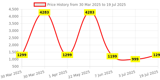 myntra.com ZOUK Unisex Striped Backpack with Compression Straps zouk Price History Graph from 30 Mar 2025 to 3 Jul 2025