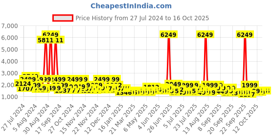 myntra.com ZOUK Unisex Striped Water Resistance Backpack Up To 16 Inch zouk Price History Graph from 27 Jul 2024 to 16 Oct 2025