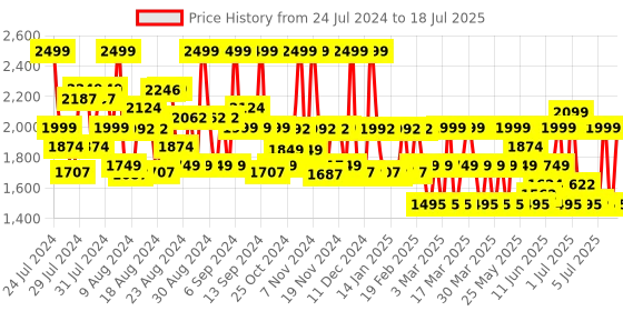 myntra.com ZOUK Unisex Striped Water Resistance Backpack Up To 16 Inch zouk Price History Graph from 24 Jul 2024 to 11 Jul 2025