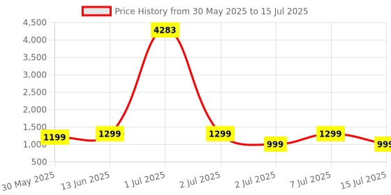 myntra.com ZOUK Unisex Taaran Backpack Nawabi Couture zouk Price History Graph from 30 May 2025 to 15 Jul 2025